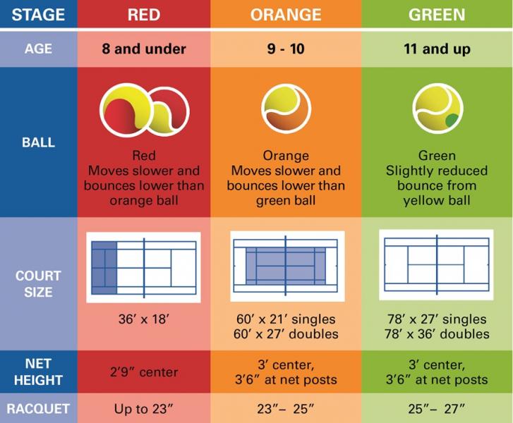10 and under chart for tennis racquet size, tennis balls, tennis court size.