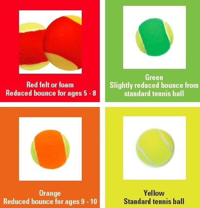 tennis balls used for youth tennis